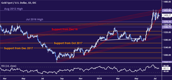 Gold price chart - daily