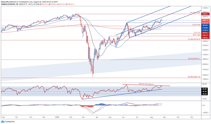 Dow Jones Industrial Average May Fall as the VIX Bounces Off Post-Crisis Low