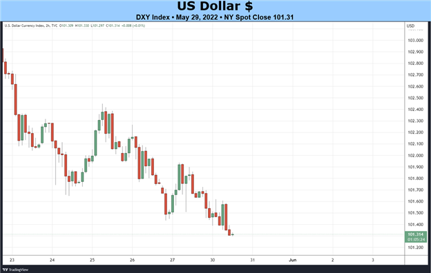 Weekly Fundamental US Dollar Forecast: Rate Hikes Fade, Hope Hangs on NFP