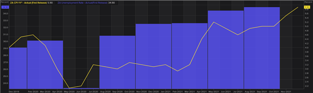 Expected SARB Hike Comes to Fruition at 4%, USD/ZAR Subdued