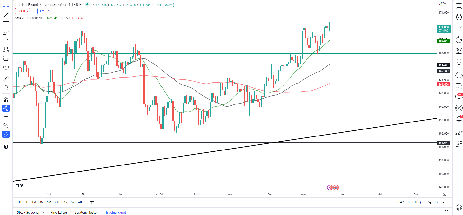 Настройки ценового действия японской иены: EUR/JPY, USD/JPY, GBP/JPY