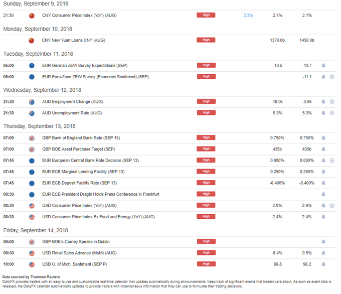 DailyFX Economic Calendar High Impact Events for the Week of September 10, 2018