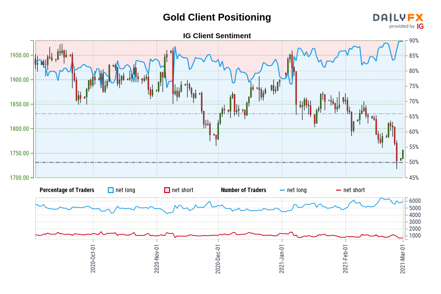 Gold Client Positioning