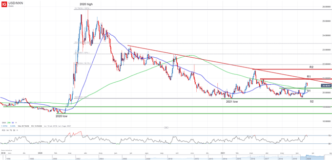 USDMXN technical chart