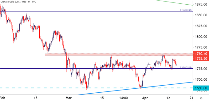 Gold Four Hour Price Chart