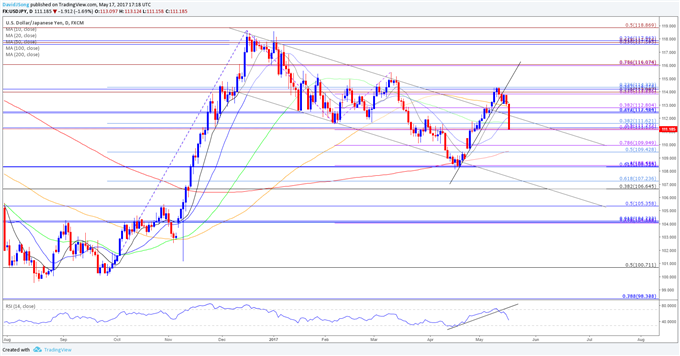 USD/JPY Daily Chart