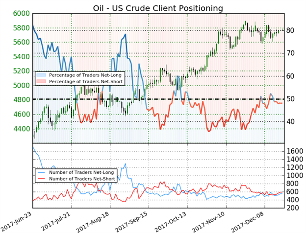 US-Öl IG Client Sentiment