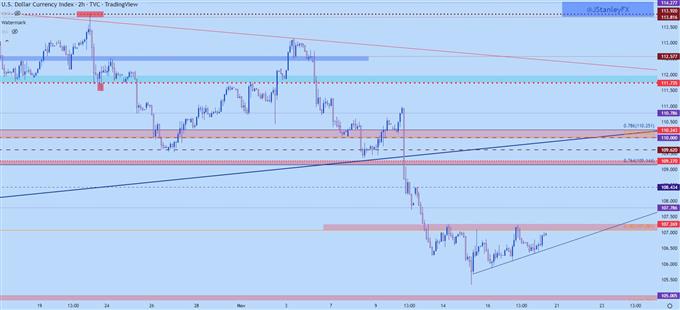 US Dollar two hour chart