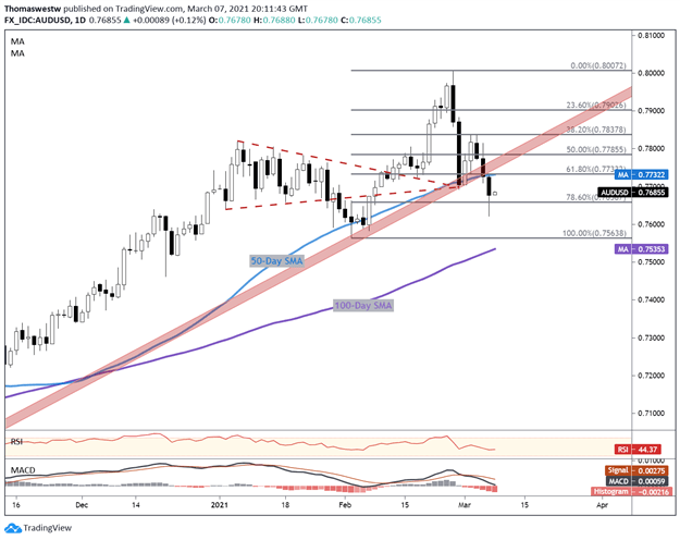 AUD/USD Chart 