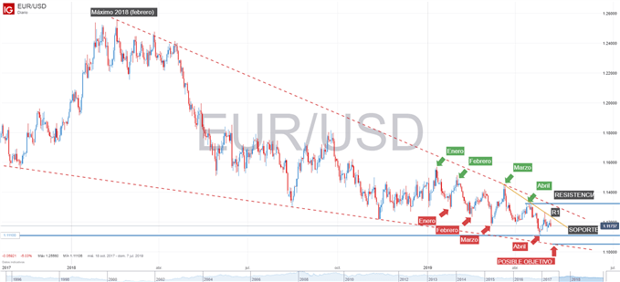 Gráfico técnico del EURUSD