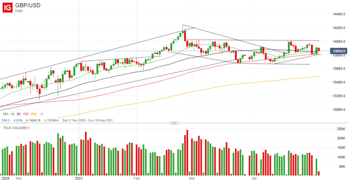 British Pound (GBP) Price Outlook: Steady Ahead of BoE, UK Elections