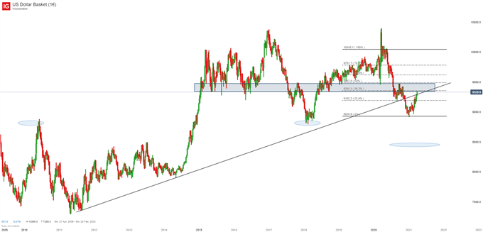 US Dollar Index Prognose