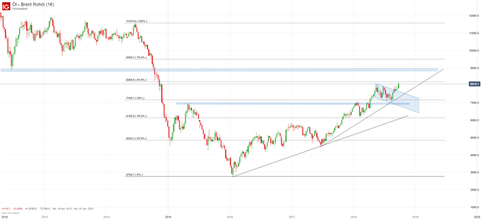 Brent Ölpreis Chart Analyse auf Wochenbasis