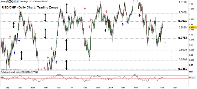 USDCHF price daily chart 04-09-19 Zoomed out