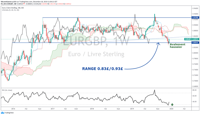 Analyse technique EUR/GBP