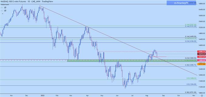 Nasdaq daily chart