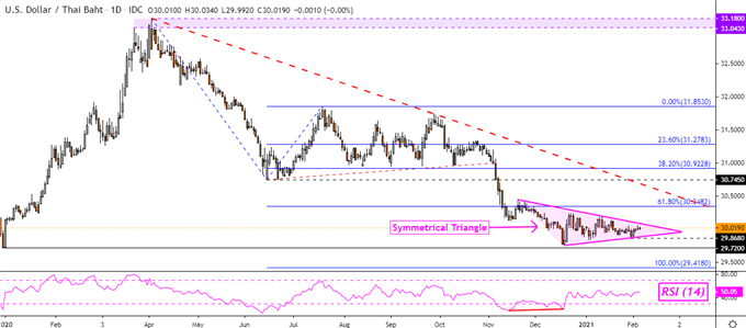 US Dollar Technical Outlook: USD/SGD, USD/THB, USD/PHP, USD/IDR