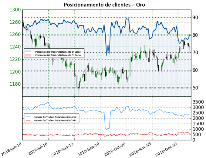 Posicionamiento XAUUSD - 17/12/2018