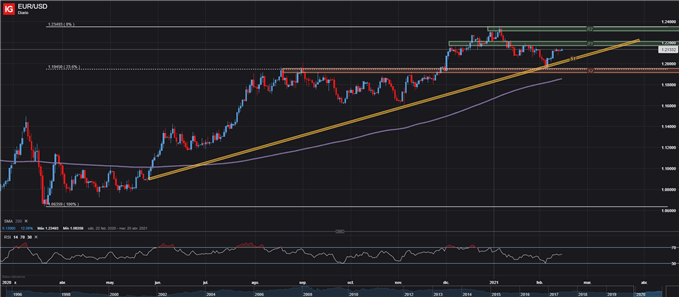 EURO DOLAR TIPO DE CAMBIO DIARIO EURUSD 15 DE FEBRERO 2021