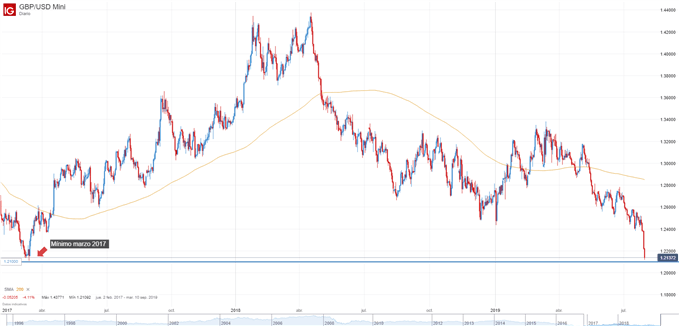 Gráfico diario de GBP/USD