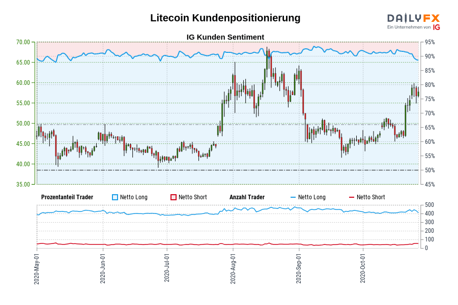 Litecoin Kundenpositionierung