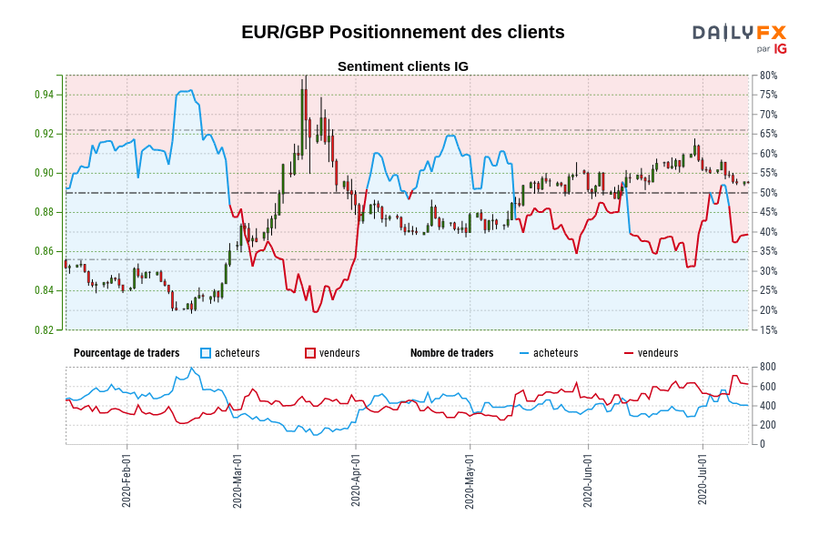EUR/GBP Positionnement des clients