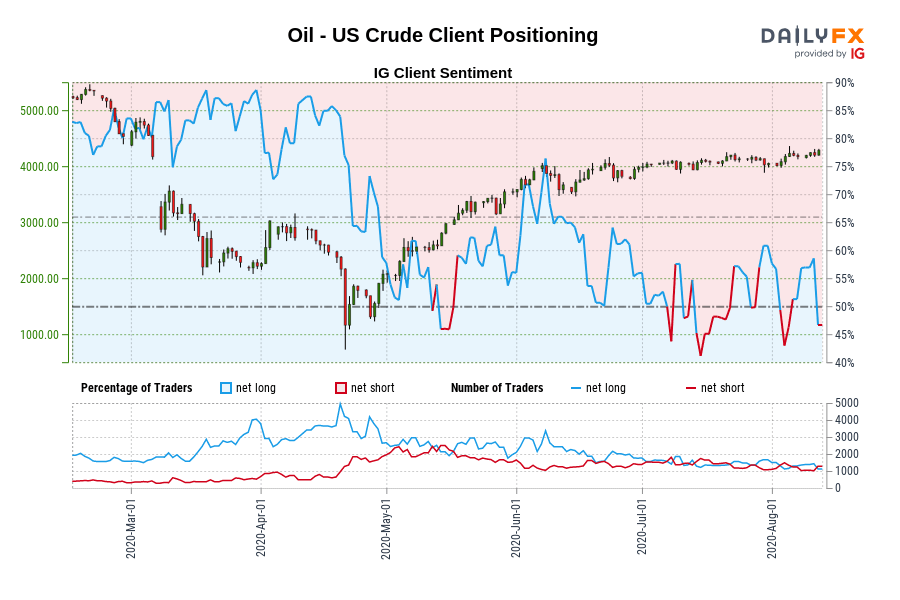 Oil - US Crude Client Positioning