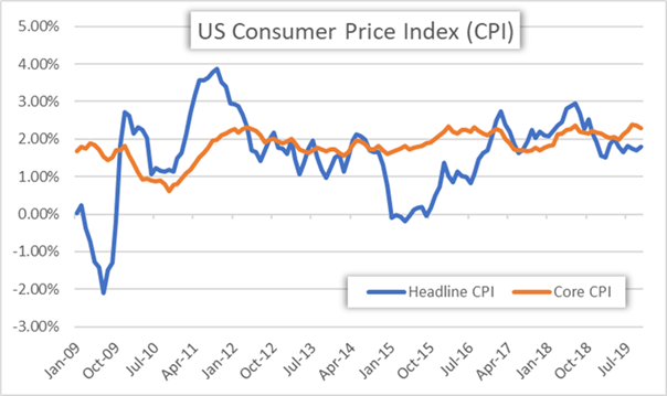 USD/JPY & USD/CHF Oscillate on Mixed US CPI Data Ahead of Powell