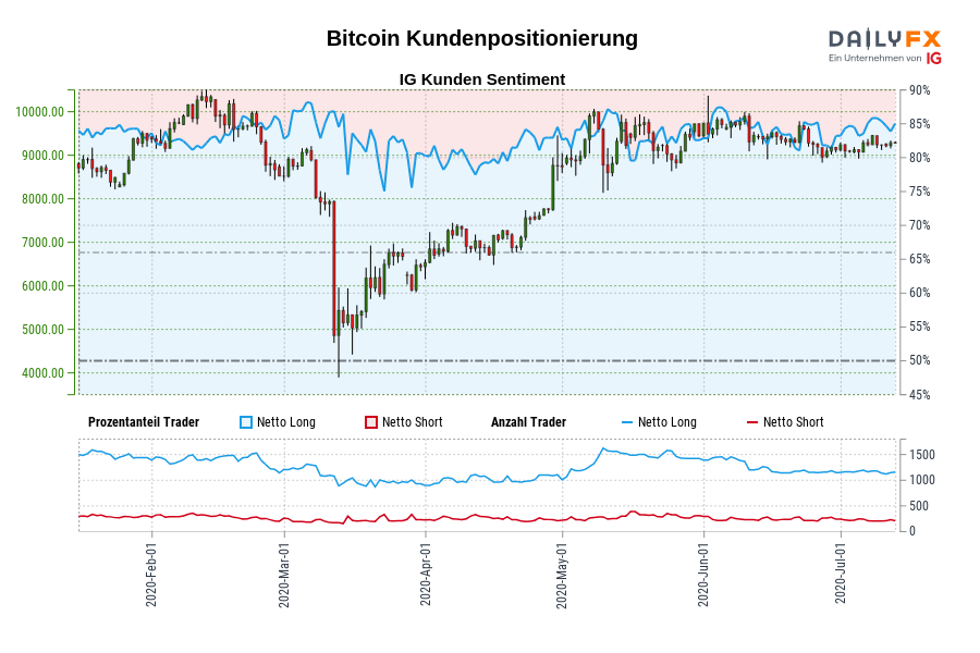 Bitcoin Kundenpositionierung