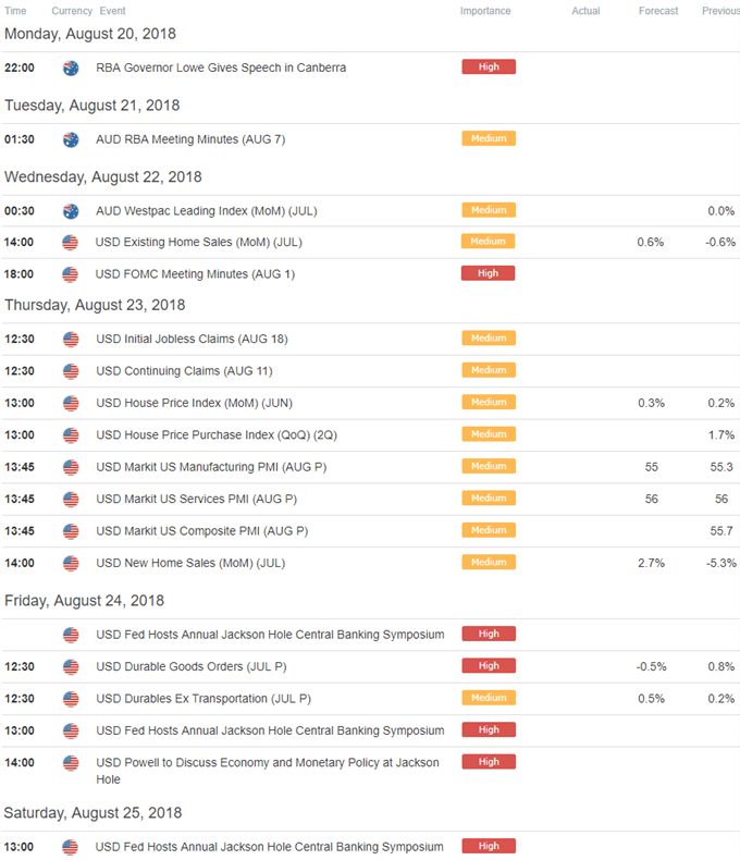 AUD/USD Economic Calendar