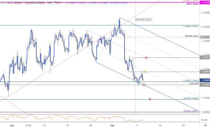 Loonie Chart