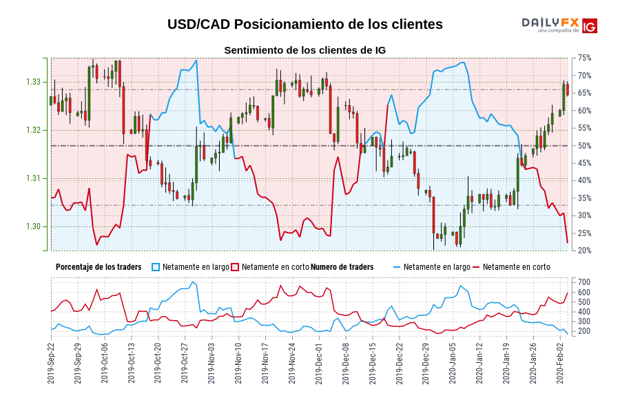 USD/CAD Posicionamiento de los clientes
