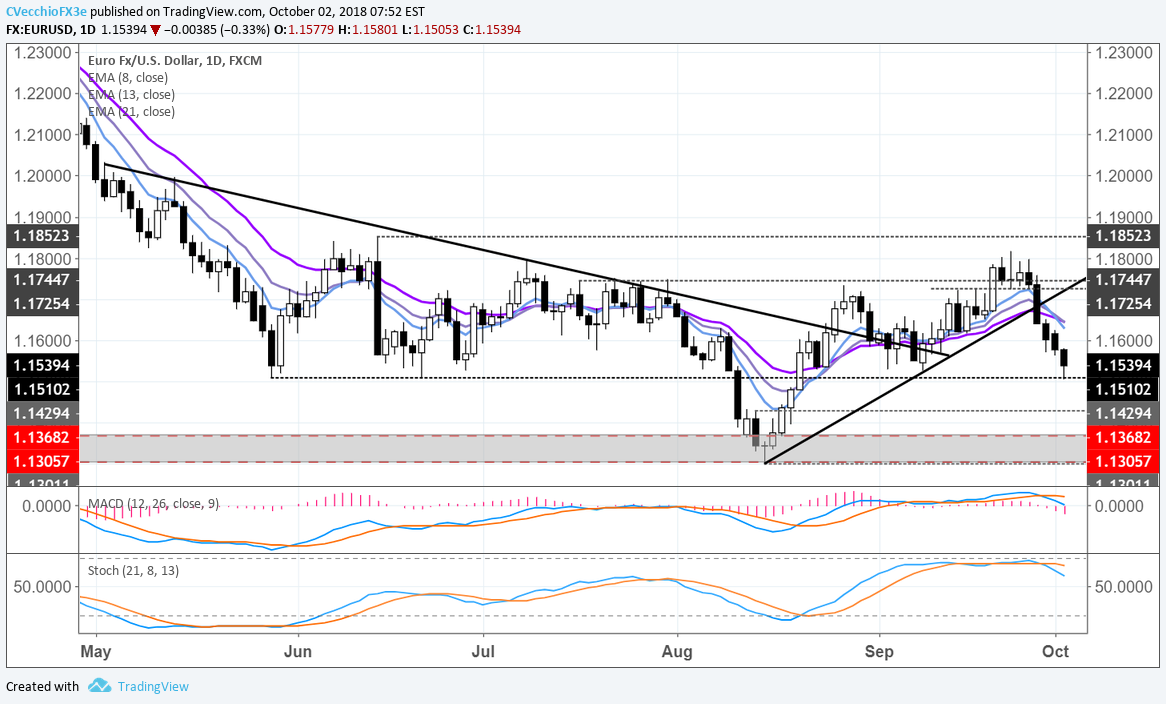 DXY Index Back to September High, EUR/USD at Six-Week Low