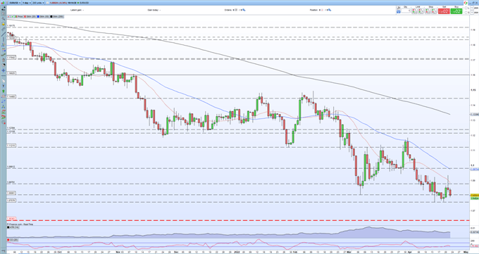 EUR/USD, GBP/USD Slump as The US Dollar Runs Riot Across The FX Market 