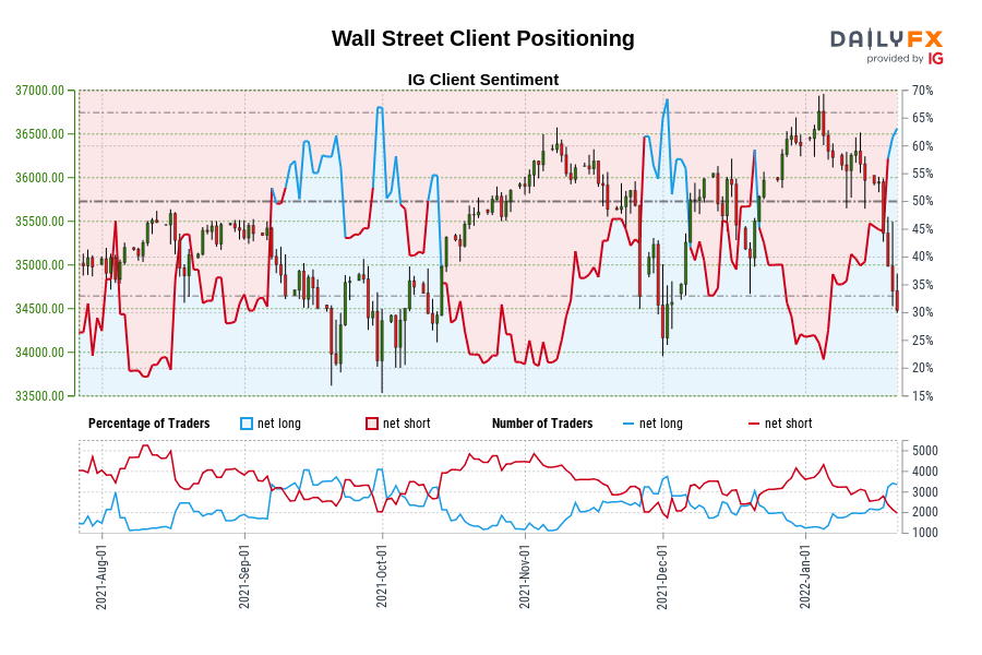 Wall Street Client Positioning
