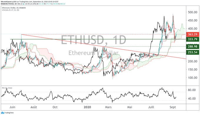 Le cours du Bitcoin reste corrélé à l’attrait pour le risque en Bourse
