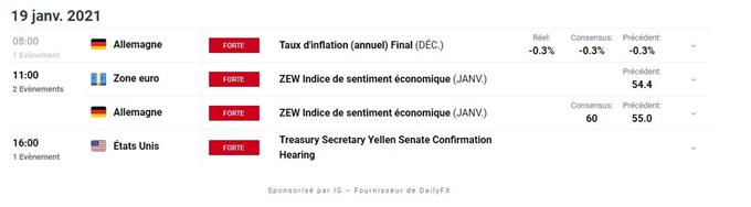 Bourse : déclarations de Janet Yellen et résultats – WTI : le pétrole pourrait entamer une correction