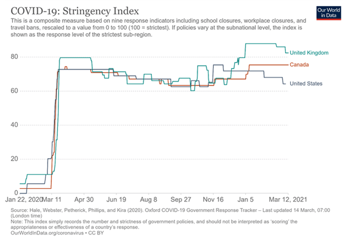 Covid Strikt Index