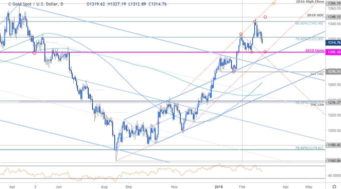 Gold Price Chart - XAU/USD Daily