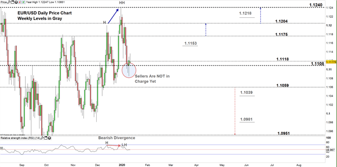 EURUSD price daily chart 13-01-20 zoomed in