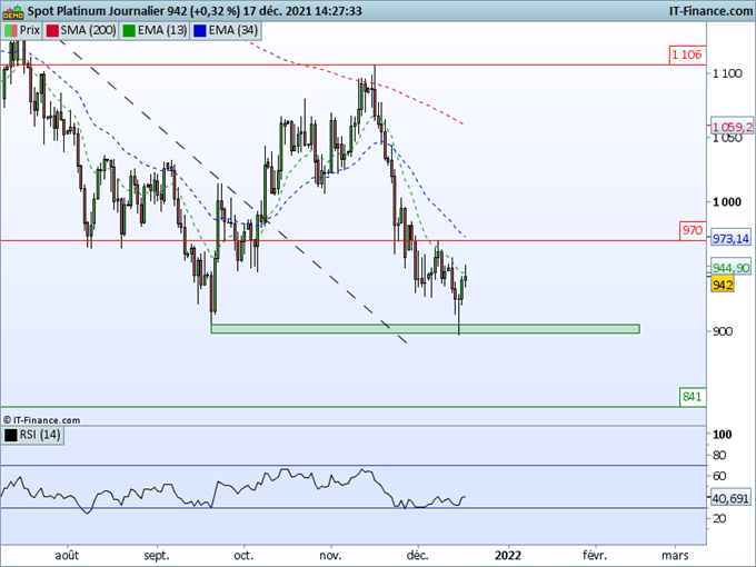 Platine : Les cours affichent des signes de reprise