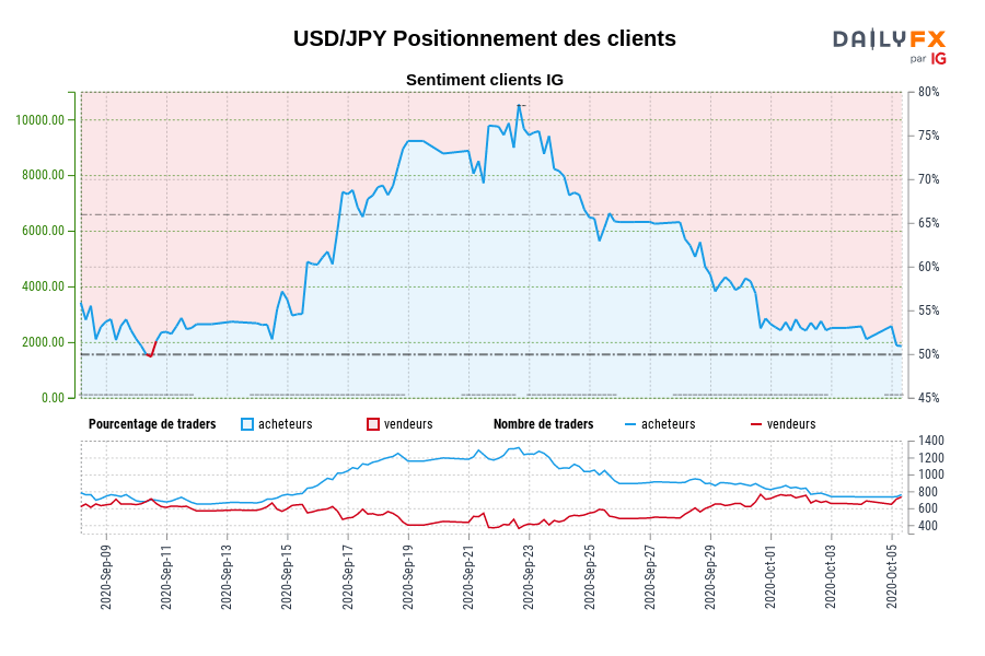 USD/JPY Positionnement des clients