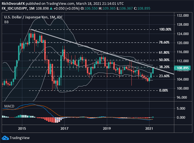 USDJPY Price Chart US Dollar to Japanese Yen Technical Forecast