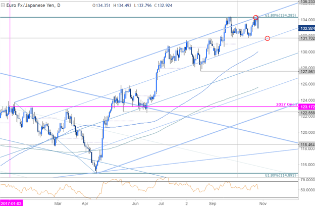 EUR/JPY-Kurschart – Wöchentlicher Zeitrahmen