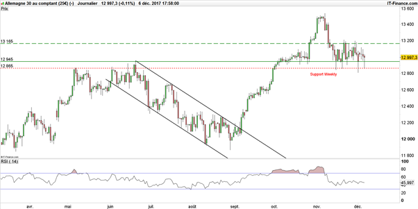 Le DAX pourrait engager une impulsion haussière après Mario Draghi