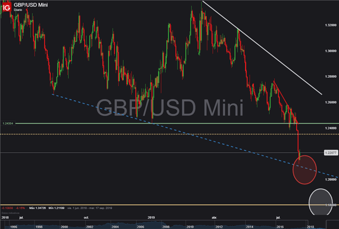EUR/USD – GBP/USD: Las divisas europeas presentan un perfil de debilidad frente al USD de cara al FOMC
