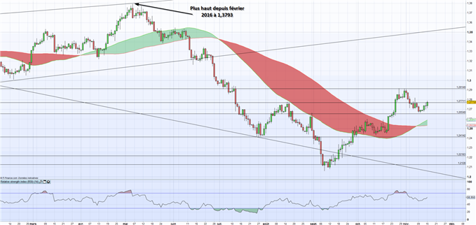 USD/CAD : coincée entre baisses du dollar et du pétrole, avant l’inflation