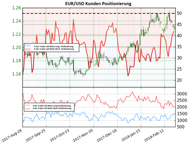 EUR/USD: Auf Basis des Sentiments könnte der Euro vor einer Trendumkehr stehen