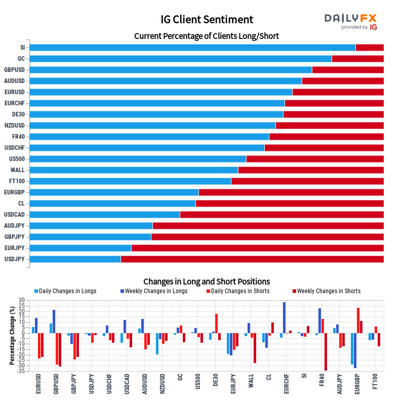IG Client Sentiment Report 2022-07-03 04:00