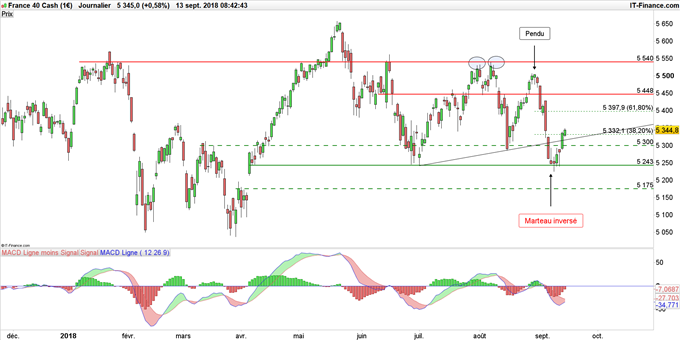 Cours du CAC 40 en données journalières